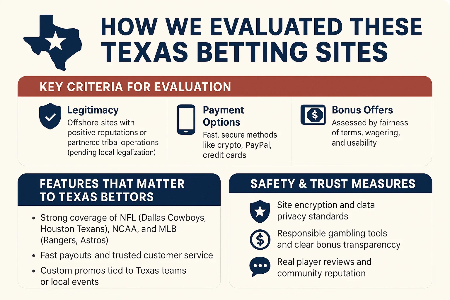 How We Evaluated These Texas Betting Sites